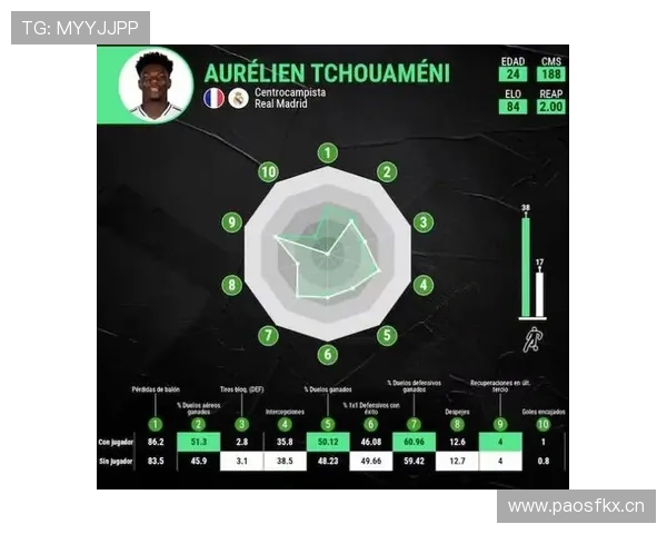 琼阿梅尼防守能力是否已达顶级水平